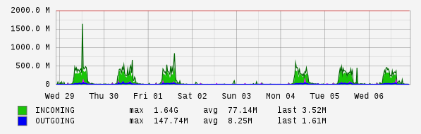 Weekly View Graph