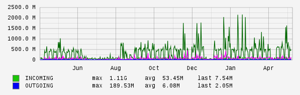Yearly View Graph