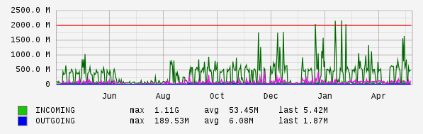 Yearly View Graph