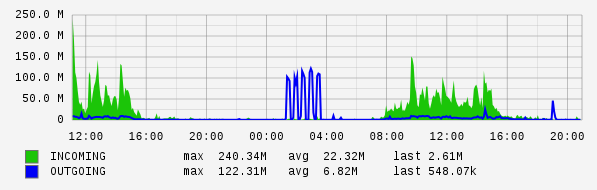 Daily View Graph