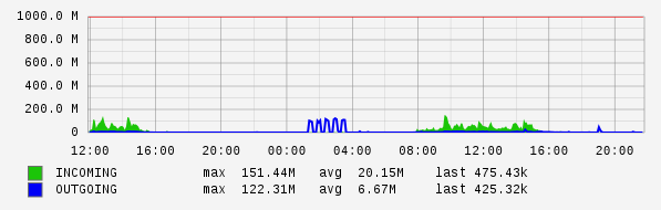 Daily View Graph