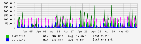 Monthly View Graph