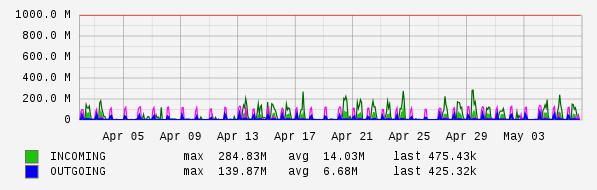 Monthly View Graph