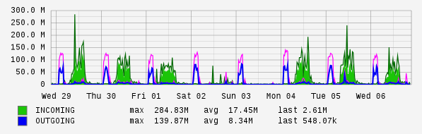 Weekly View Graph