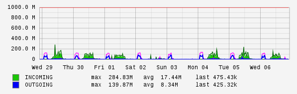 Weekly View Graph