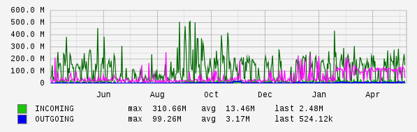 Yearly View Graph