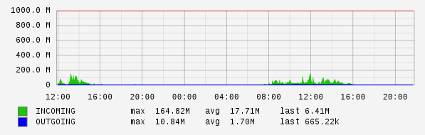 Daily View Graph