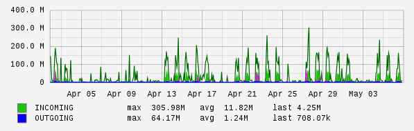 Monthly View Graph