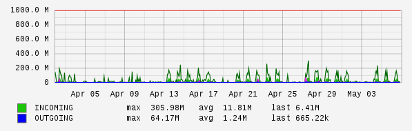 Monthly View Graph