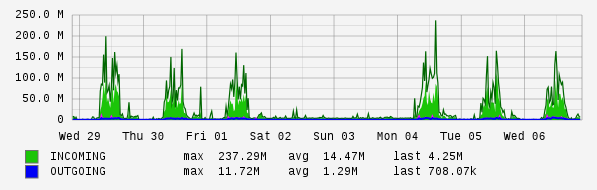 Weekly View Graph