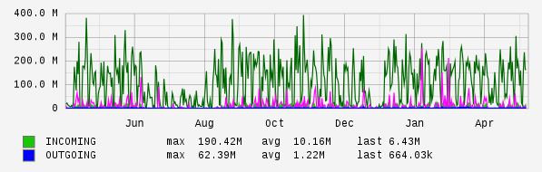 Yearly View Graph