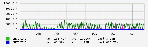 Yearly View Graph