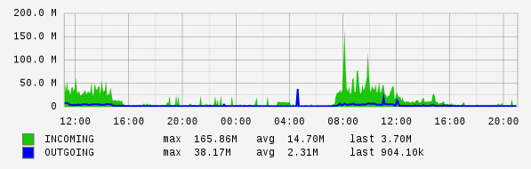 Daily View Graph