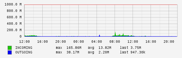 Daily View Graph