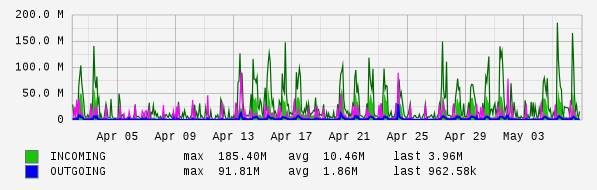 Monthly View Graph