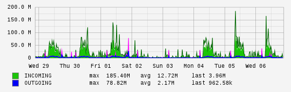 Weekly View Graph