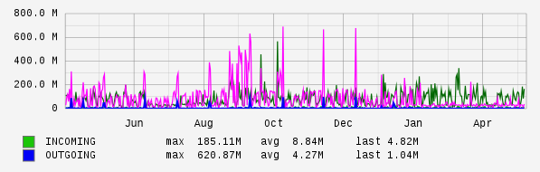 Yearly View Graph