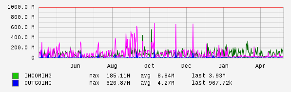 Yearly View Graph