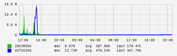 Daily View Graph