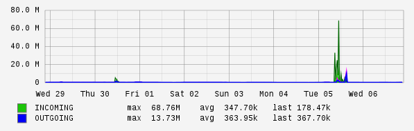 Weekly View Graph