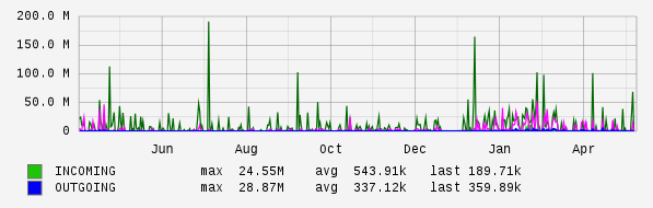 Yearly View Graph