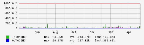 Yearly View Graph