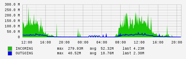 Daily View Graph