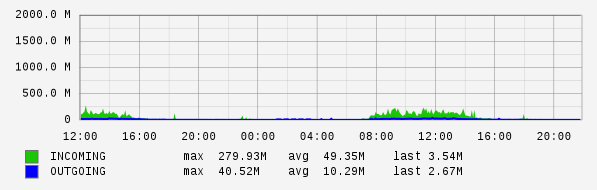 Daily View Graph