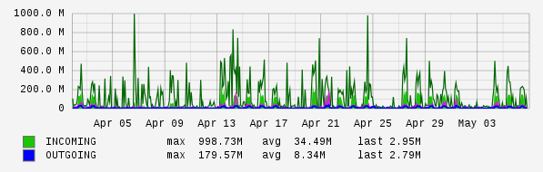 Monthly View Graph