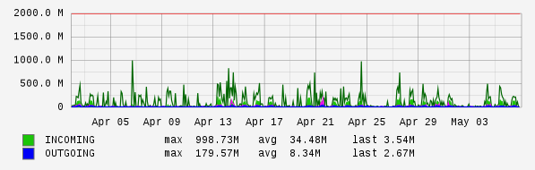 Monthly View Graph
