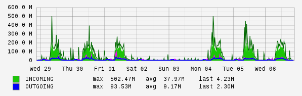 Weekly View Graph