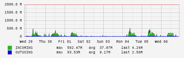 Weekly View Graph