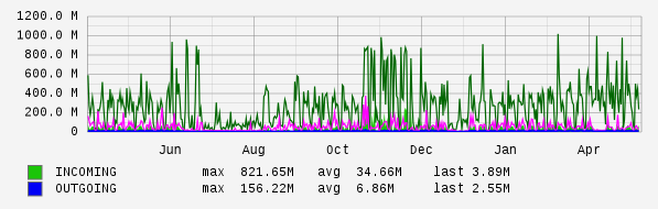 Yearly View Graph