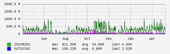 Yearly View Graph