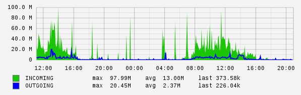 Daily View Graph