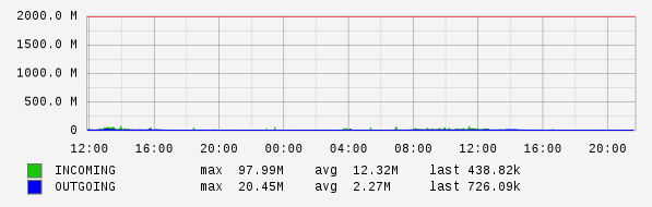 Daily View Graph