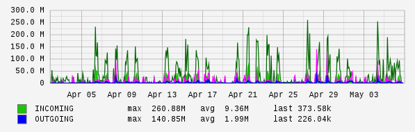 Monthly View Graph