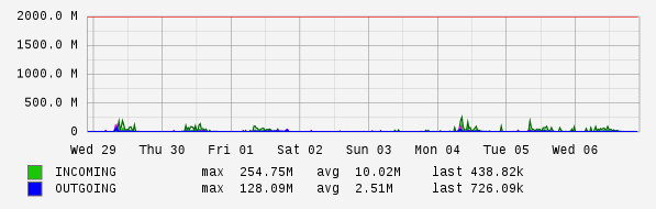 Weekly View Graph