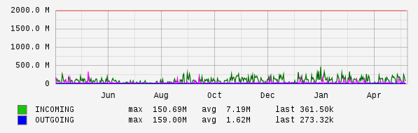 Yearly View Graph