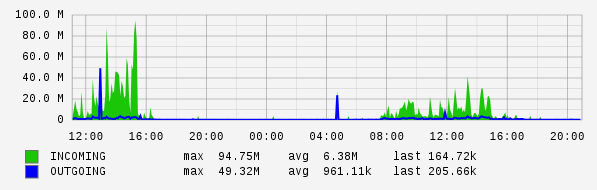 Daily View Graph