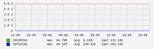 Daily View Graph