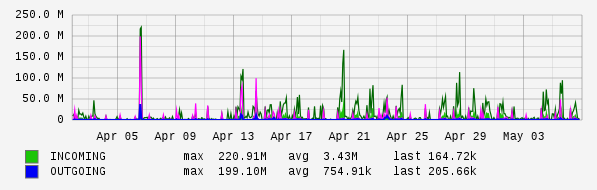Monthly View Graph