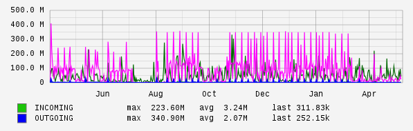 Yearly View Graph