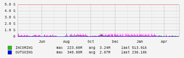 Yearly View Graph