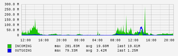 Daily View Graph