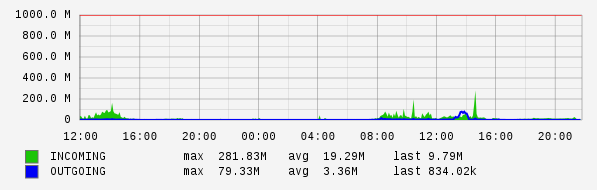 Daily View Graph