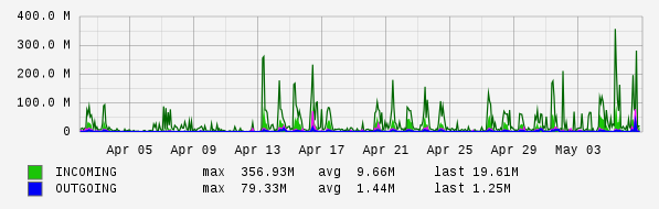 Monthly View Graph