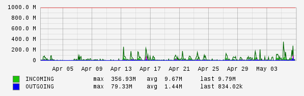 Monthly View Graph