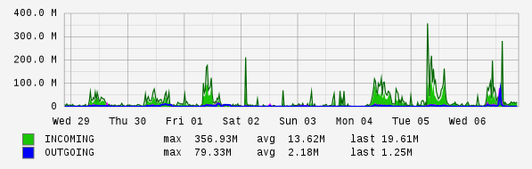 Weekly View Graph