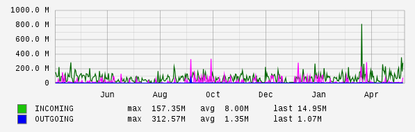 Yearly View Graph